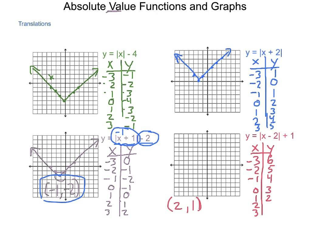 Graphing Absolute Value Inequalities In Two Variables Worksheet Pdf 