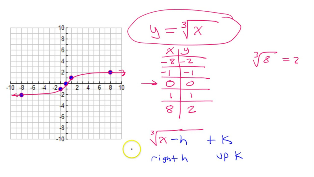 Graphing Cube Root Functions A YouTube