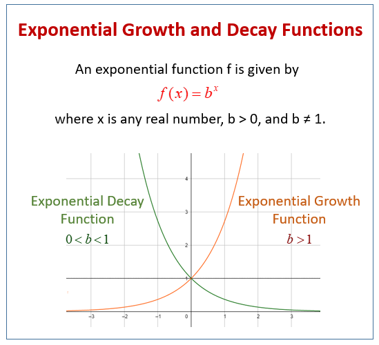 Graphing Exponential Functions examples Solutions Videos Worksheets