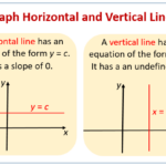 Graphing Horizontal And Vertical Lines examples Solutions Videos