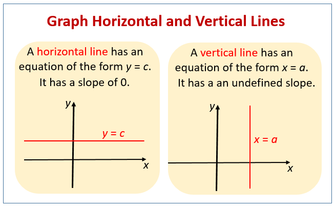 Graphing Horizontal And Vertical Lines examples Solutions Videos 