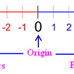 Graphing Integers On A Number Line Worksheet Nidecmege