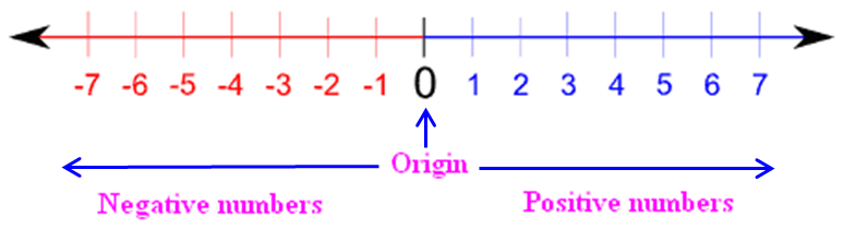 Graphing Integers On A Number Line Worksheet Nidecmege