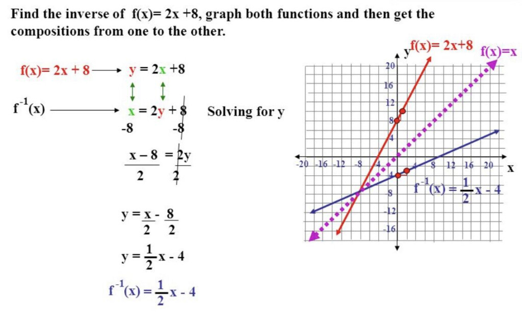 Graphing Inverse Functions Worksheet With Answers Worksheet