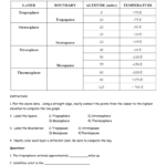 Graphing Layers Of Atmosphere