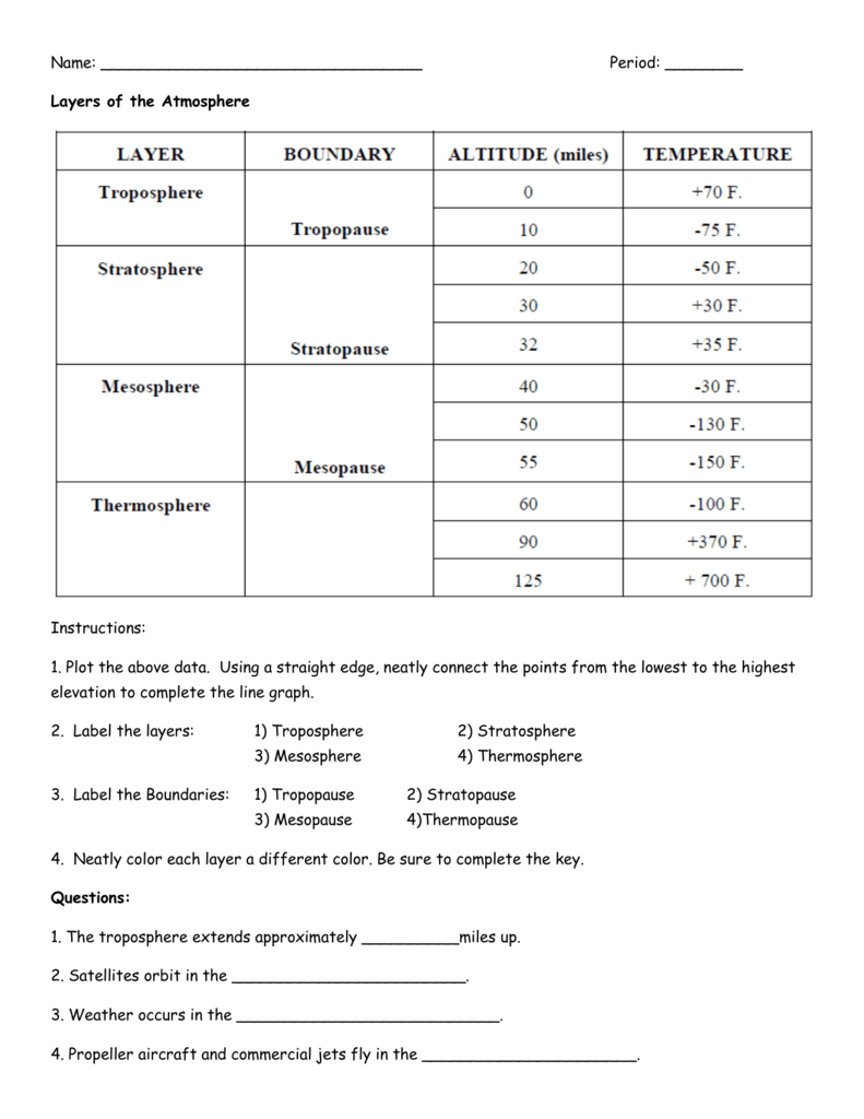 Graphing Layers Of Atmosphere