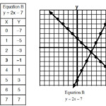 Graphing Linear Equations Using A Table Of Values Worksheet Pdf