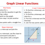 Graphing Linear Functions examples Solutions Videos Worksheets