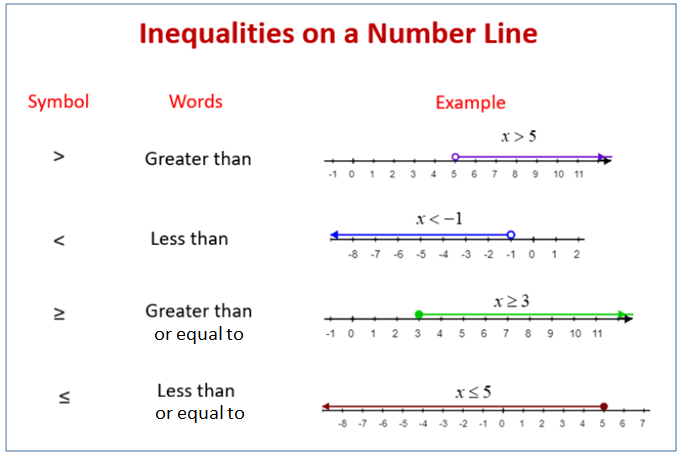 Graphing Linear Inequalities On A Number Line examples Solutions