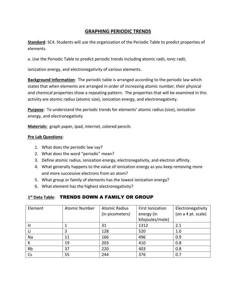 Graphing Periodic Trends