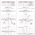 Graphing Polynomials Worksheet Answer Key Worksheet