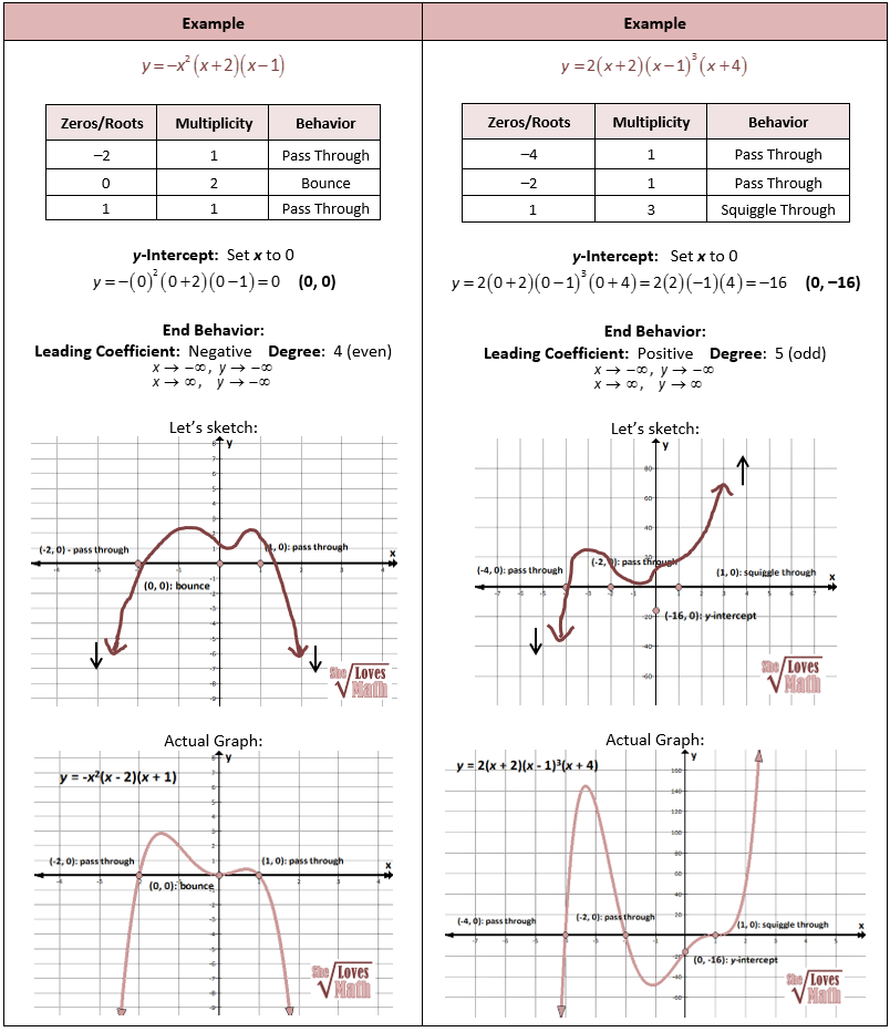 Graphing Polynomials Worksheet Answer Key Worksheet