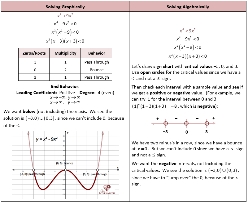 Graphing Polynomials Worksheet Answer Key Worksheet