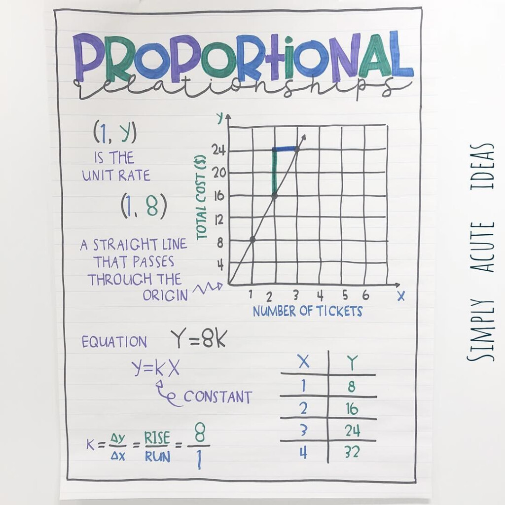 Graphing Proportional Relationships Worksheet Worksheet