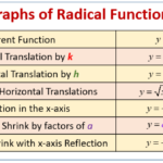 Graphing Radical Equations examples Solutions Videos Worksheets