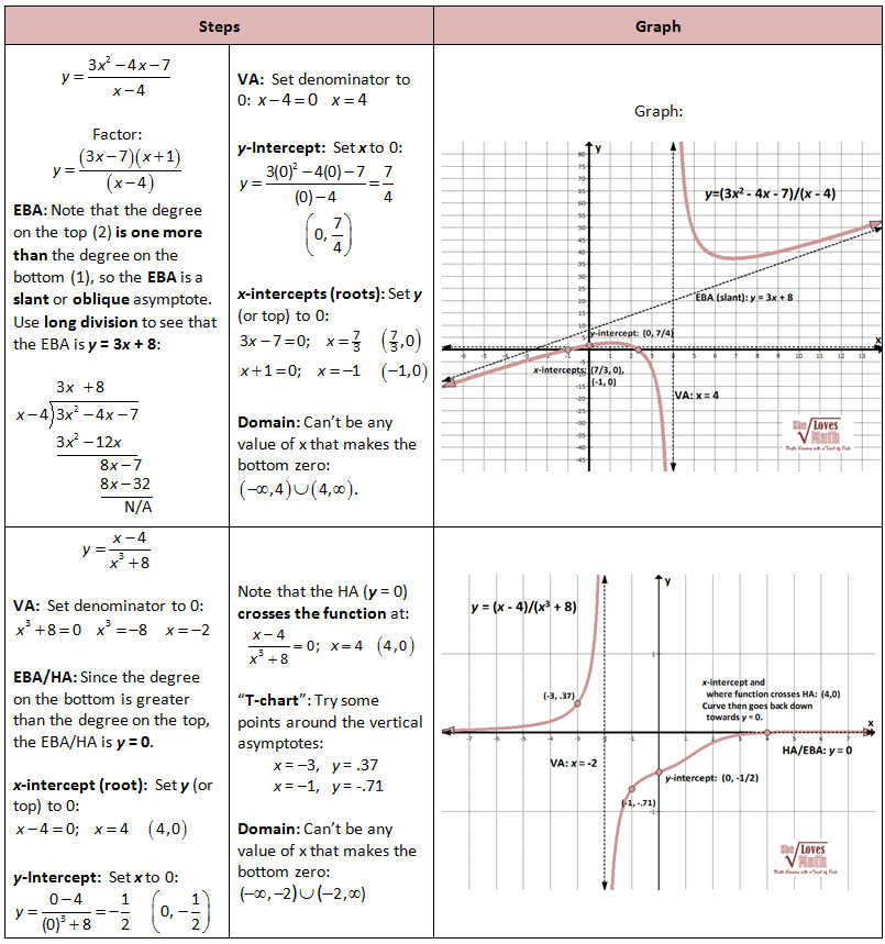 Graphing Rational Functions Including Asymptotes She Loves Math