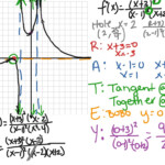 Graphing Rational Functions Practice Math Algebra 2 Rational