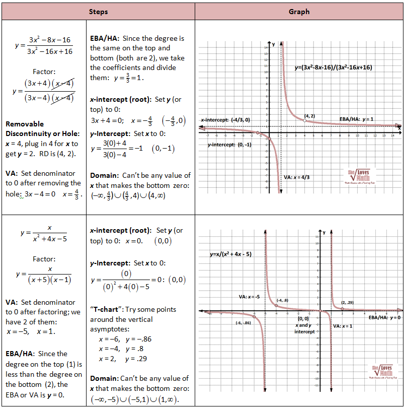 Graphing Rationals Rational Function Algebra Fun Graphing