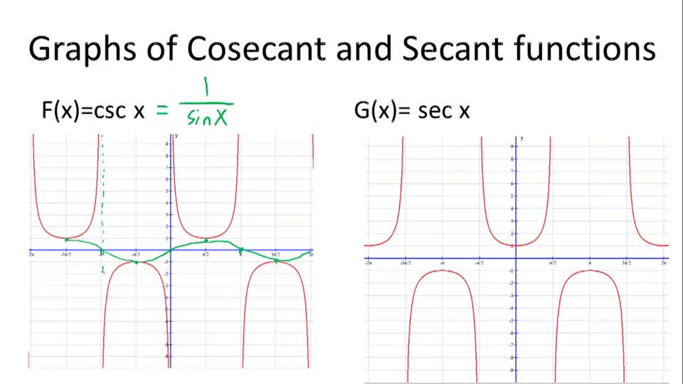 Graphing Secant And Cosecant Worksheet Answers Promotiontablecovers