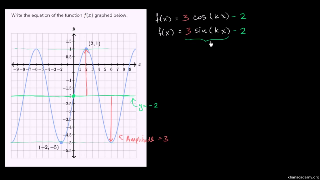 Graphing Sinusoidal Functions Worksheet Worksheet List