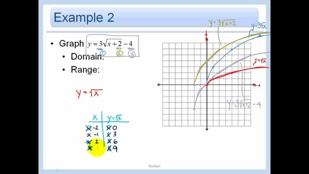 Graphing Square Root Functions Worksheet Name Period Date Graphing 