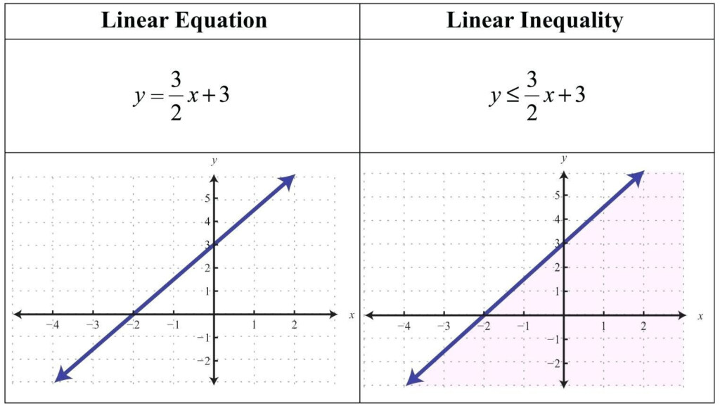 Graphing Systems Of Linear Inequalities Worksheet A Worksheet Is 