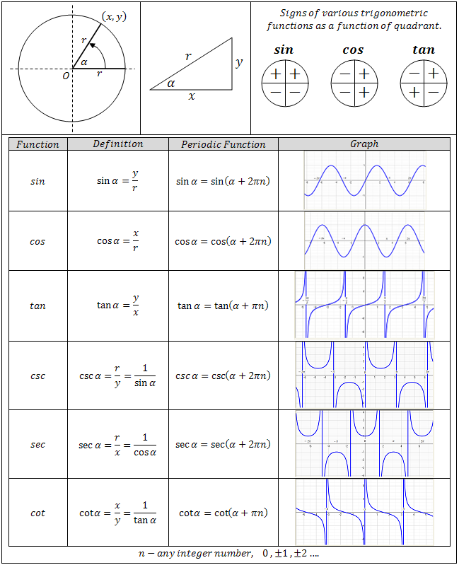 Graphing Trig Functions Worksheet Answers Worksheet