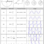 Graphing Trig Functions Worksheet Answers Worksheet