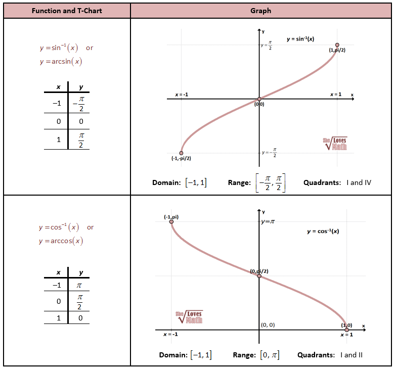 Graphing Trig Functions Worksheet With Answers Instantworksheet