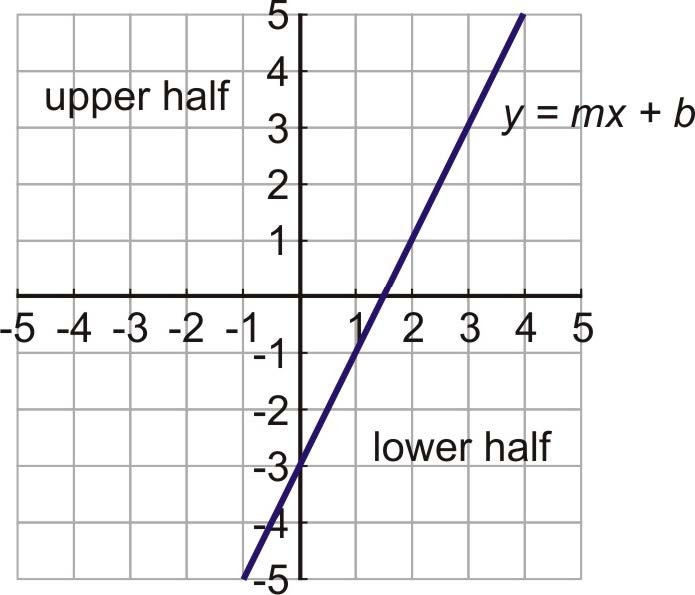 Graphing Two Variable Inequalities Worksheets