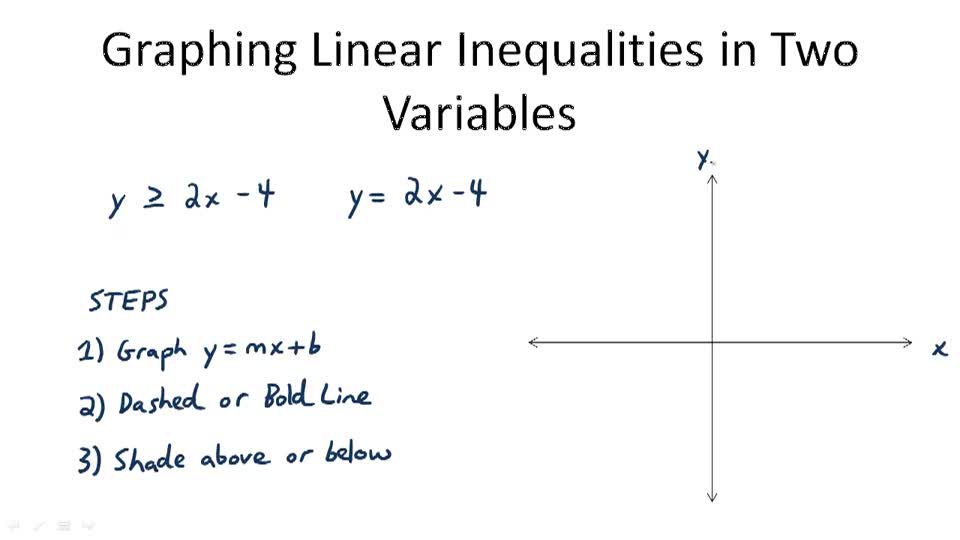 Graphs Of Systems Of Linear Inequalities In Two Variables Video 