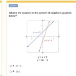 How Can You Find The Solution To A System Of Equations By Graphing