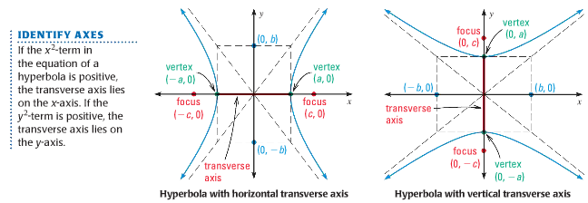 How To Write Equations For Asymptotes Of Hyperbolas Tessshebaylo