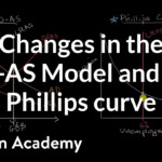 In An Adas Diagram An Increase In Structural Unemployment Will