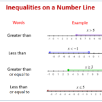 Inequalities On A Number Line examples Solutions Videos Worksheets