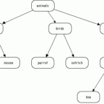 Information Structures Worksheet 2