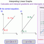 Interpreting Straight Line Graphs Mr Mathematics