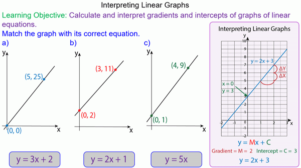 Interpreting Straight Line Graphs Mr Mathematics