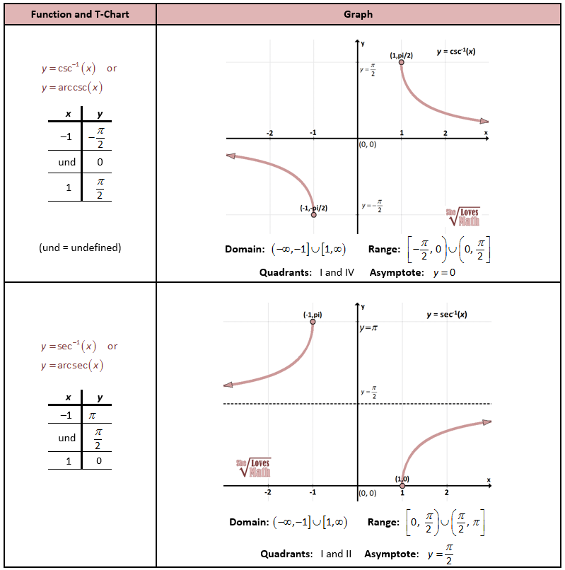 Inverse Csc And Sec Graphs Inverse Functions Trigonometric Functions 