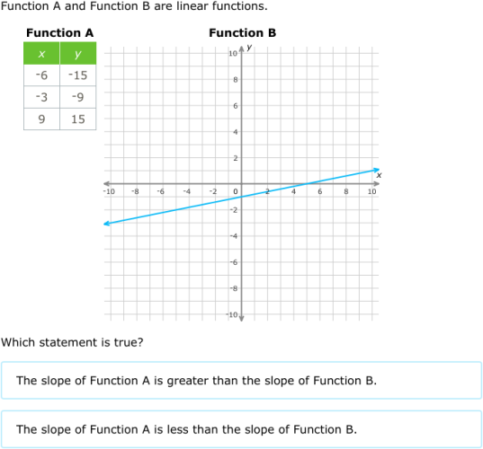 IXL Compare Linear Functions Graphs Tables And Equations 8th