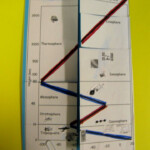 Layers Of The Atmosphere Foldable Compliments Of Http