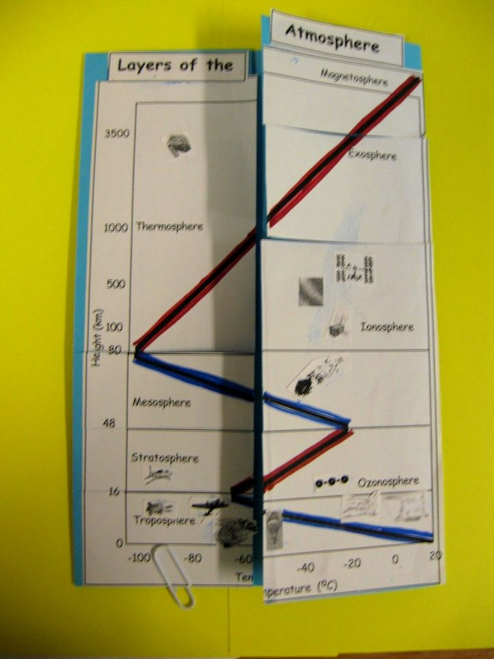 Layers Of The Atmosphere Foldable Compliments Of Http 