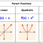 Lesson 1 2 Parent Functions Mrs Hahn