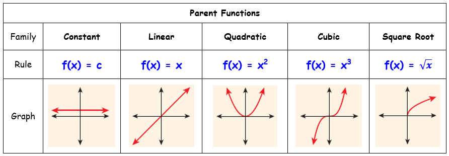 Lesson 1 2 Parent Functions Mrs Hahn