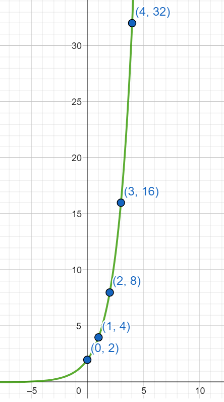 Lesson 5 1 Writing Linear Equations From Situations And Graphs Answers 