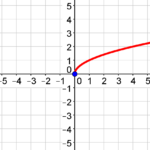 Lesson 7 04 Translating Radical Functions