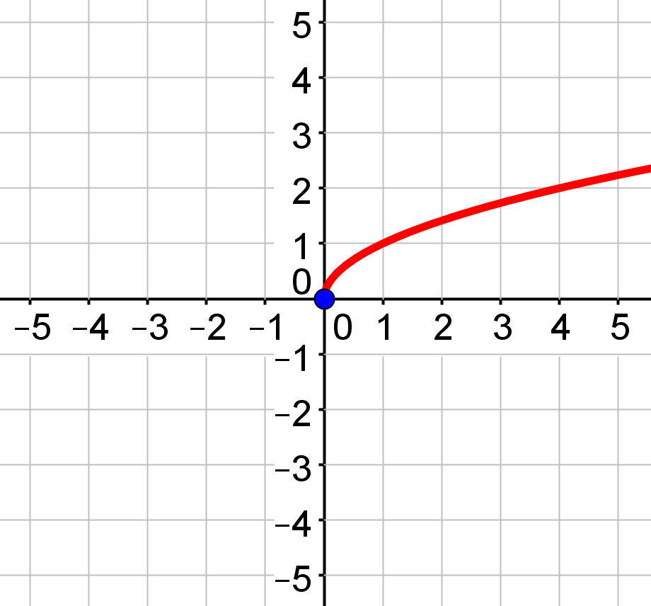 Lesson 7 04 Translating Radical Functions