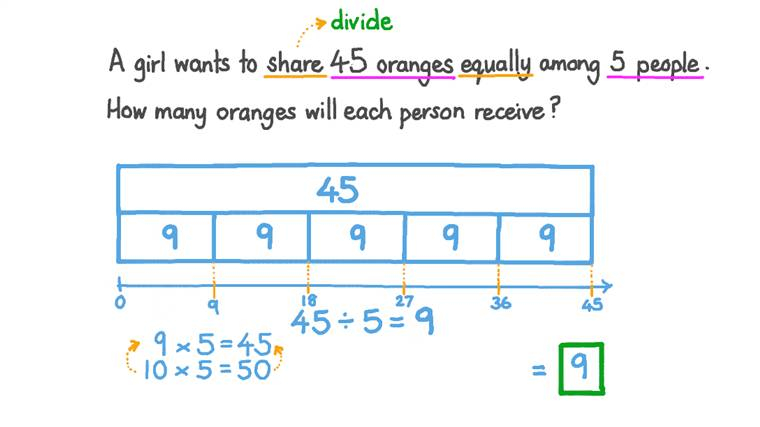 Lesson Dividing Numbers Using Bar Models Nagwa