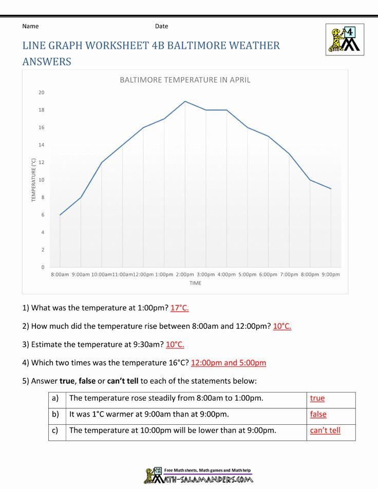 Line Graph Worksheet 4B Baltimore Weather Answers Line Graph 