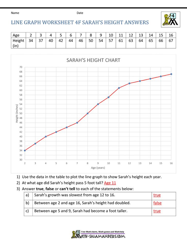 Line Graph Worksheet 4F Sarah s Height Answers In 2020 Line Graph